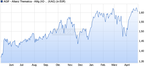 Performance des AGIF - Allianz Thematica - AMg (H2-RMB) (WKN A2PMSF, ISIN LU2014482397)