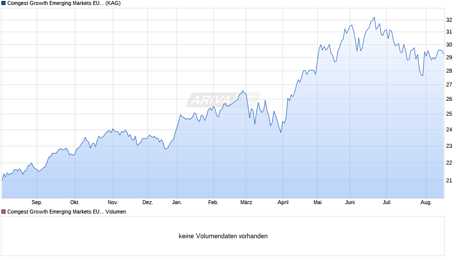 Comgest Growth Emerging Markets EUR Fixed Dis. Chart