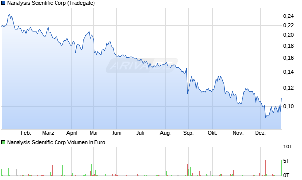 Nanalysis Scientific Aktie Chart