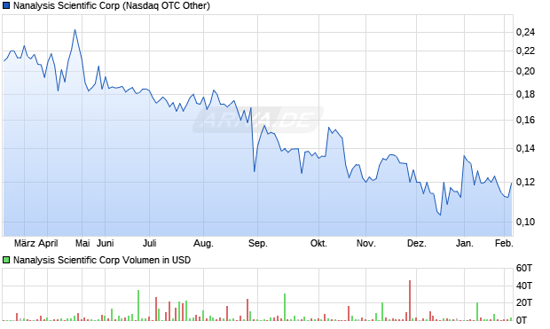 Nanalysis Scientific Aktie Chart