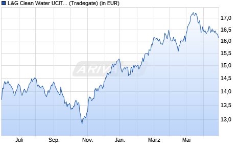 Performance des L&G Clean Water UCITS ETF USD Acc. ETF (WKN A2PM52, ISIN IE00BK5BC891)