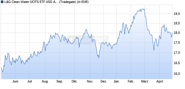 Performance des L&G Clean Water UCITS ETF USD Acc. ETF (WKN A2PM52, ISIN IE00BK5BC891)