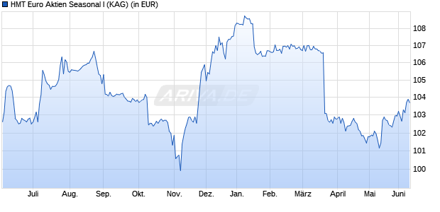 Performance des HMT Euro Aktien Seasonal I (WKN A2PB69, ISIN DE000A2PB697)