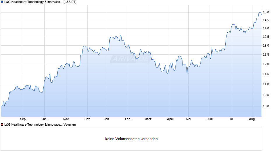 L&G Healthcare Technology & Innovation UCITS ETF USD Acc ETF Chart