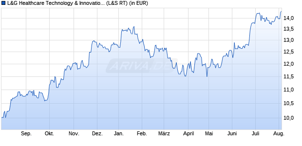 Performance des L&G Healthcare Technology & Innovation UCITS ETF USD Acc ETF (WKN A2PM51, ISIN IE00BK5BC677)