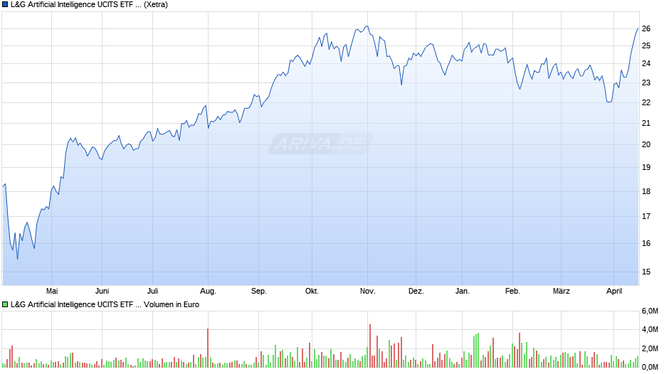 L&G Artificial Intelligence UCITS ETF USD Acc. ETF Chart