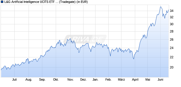 Performance des L&G Artificial Intelligence UCITS ETF USD Acc. ETF (WKN A2PM50, ISIN IE00BK5BCD43)