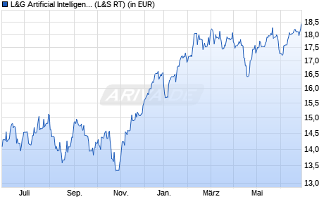 Performance des L&G Artificial Intelligence UCITS ETF USD Acc. ETF (WKN A2PM50, ISIN IE00BK5BCD43)