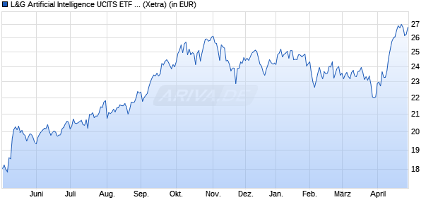Performance des L&G Artificial Intelligence UCITS ETF USD Acc. ETF (WKN A2PM50, ISIN IE00BK5BCD43)
