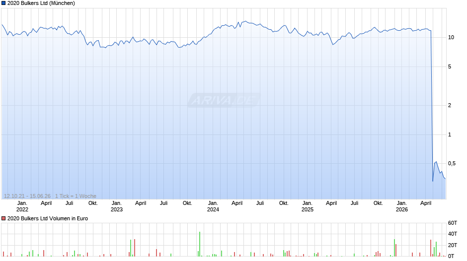 2020 Bulkers Chart