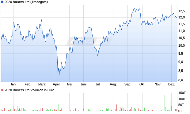 2020 Bulkers Aktie Chart