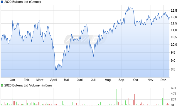 2020 Bulkers Aktie Chart