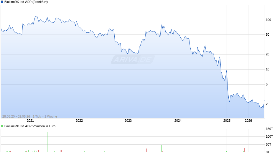 BioLineRX Aktie (ADR) Chart