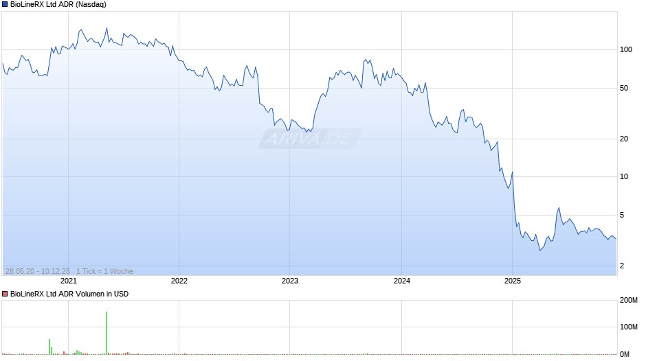 BioLineRX Aktie (ADR) Chart