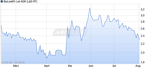 BioLineRX Aktie (ADR) Chart