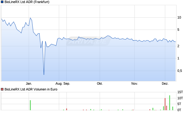 BioLineRX Aktie (ADR) Chart