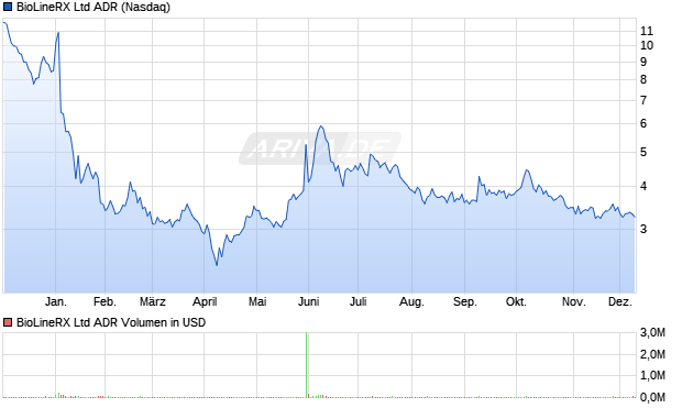 BioLineRX Aktie (ADR) Chart