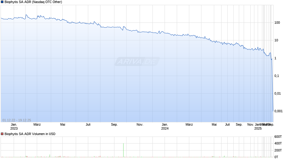 Biophytis Aktie (ADR) Chart