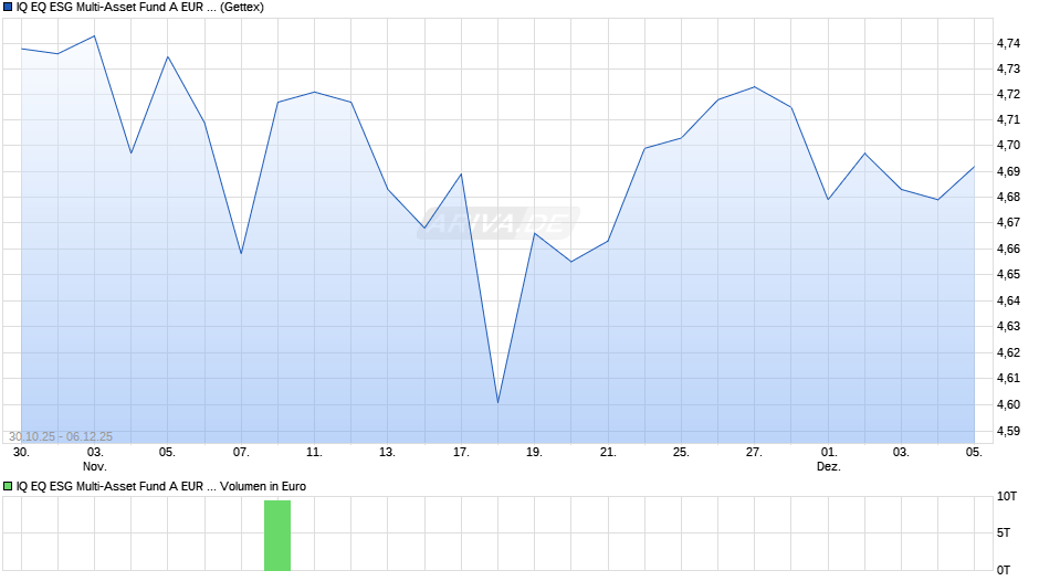 IQ EQ ESG Multi-Asset Fund A EUR dist Chart