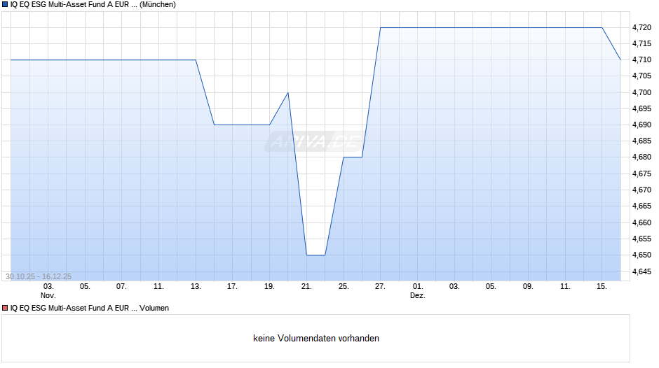 IQ EQ ESG Multi-Asset Fund A EUR dist Chart