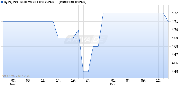 Performance des IQ EQ ESG Multi-Asset Fund A EUR dist (WKN A2PM8U, ISIN IE00BF47M508)