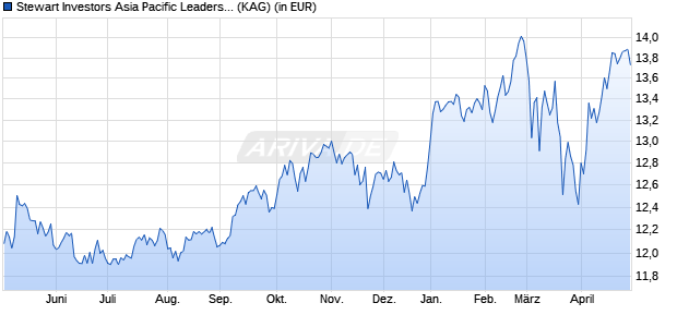 Performance des Stewart Investors Asia Pacific Leaders Fund VI USD Acc (WKN A2N97B, ISIN IE00BF18T660)