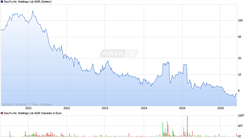 DouYu International Aktie (ADR) Chart