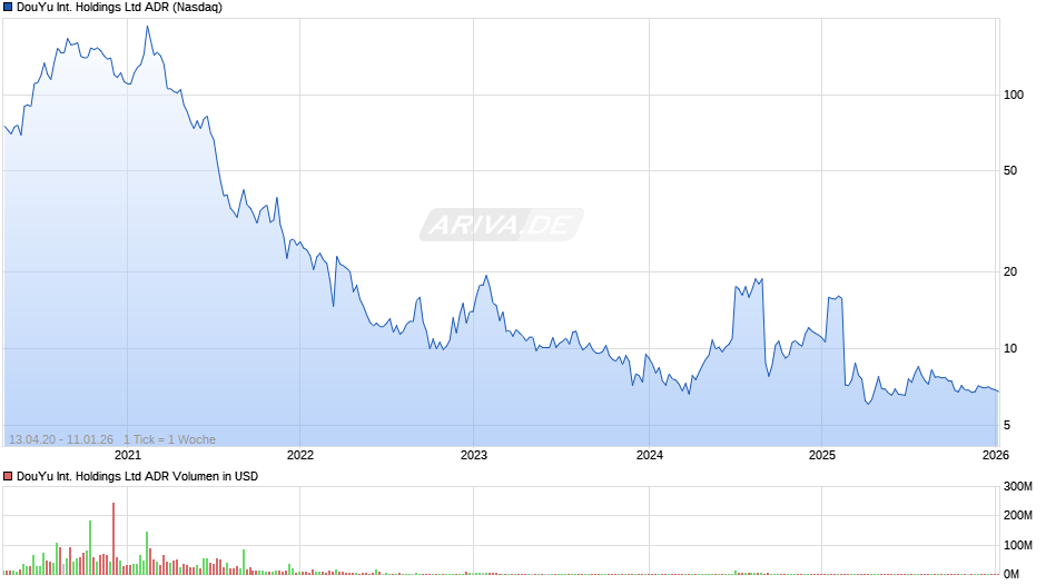 DouYu International Aktie (ADR) Chart