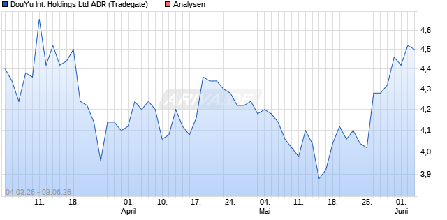 DouYu International (ADR) Aktie