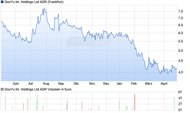 DouYu International Aktie (ADR) Chart