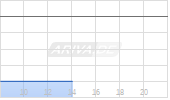 DouYu International Holdings Ltd ADR Chart