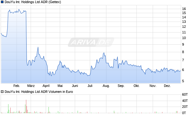 DouYu International Aktie (ADR) Chart