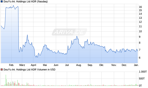 DouYu International Aktie (ADR) Chart