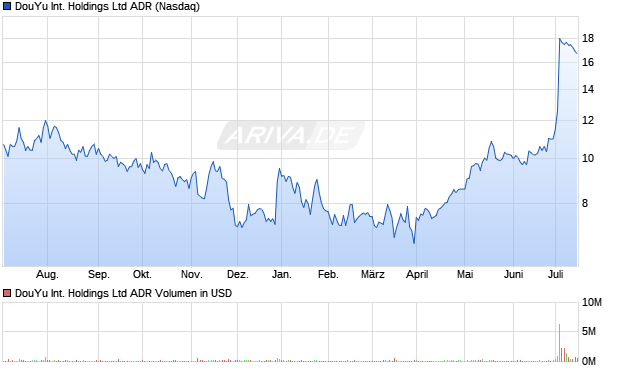 DouYu International Holdings Ltd ADR Aktie Chart