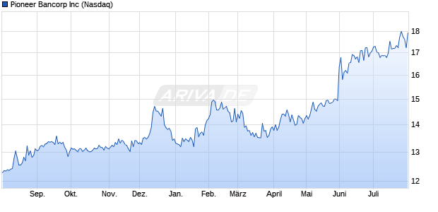 Pioneer Bancorp Aktie Chart