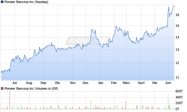 Pioneer Bancorp Aktie Chart