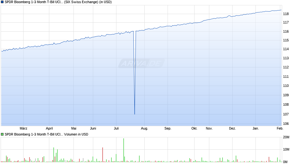SPDR Bloomberg 1-3 Month T-Bill UCITS ETF (Acc) Chart