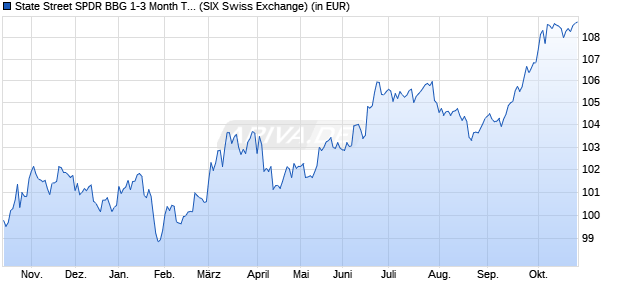Performance des State Street SPDR BBG 1-3 Month T-Bill UCITS ETF A (WKN A2PM4Q, ISIN IE00BJXRT698)