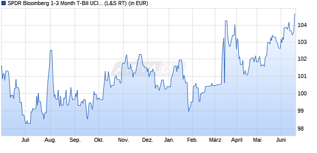 Performance des SPDR Bloomberg 1-3 Month T-Bill UCITS ETF (Acc) (WKN A2PM4Q, ISIN IE00BJXRT698)