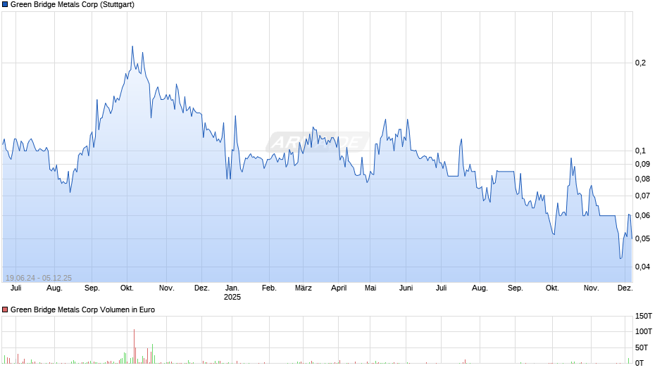 Green Bridge Metals Chart