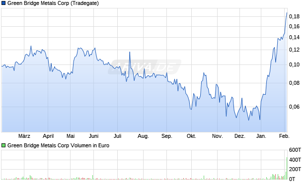 Green Bridge Metals Aktie Chart