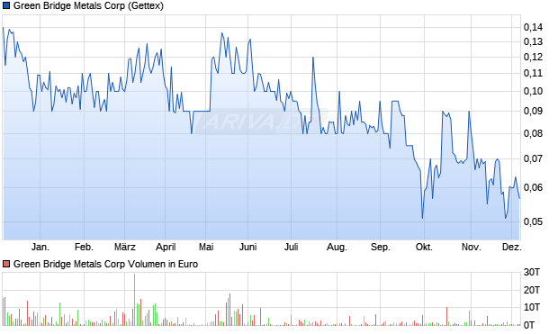 Green Bridge Metals Aktie Chart