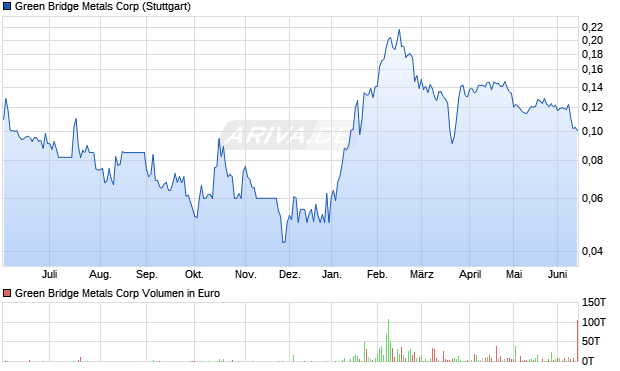 Green Bridge Metals Aktie Chart