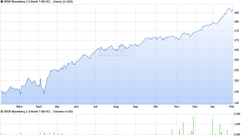 SPDR Bloomberg 1-3 Month T-Bill UCITS ETF MXN Hdg A Chart