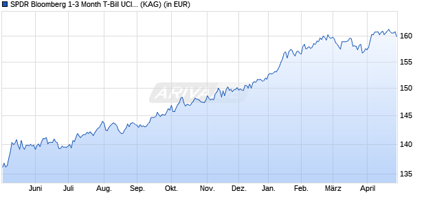 Performance des SPDR Bloomberg 1-3 Month T-Bill UCITS ETF MXN Hdg A (WKN A2PM4R, ISIN IE00BJXRT706)