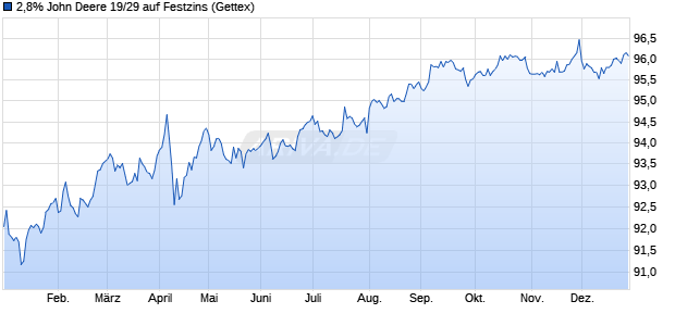 2,8% John Deere 19/29 auf Festzins (WKN A2R5HE, ISIN US24422EUY30) Chart