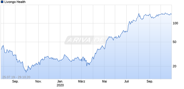 Livongo Health Chart