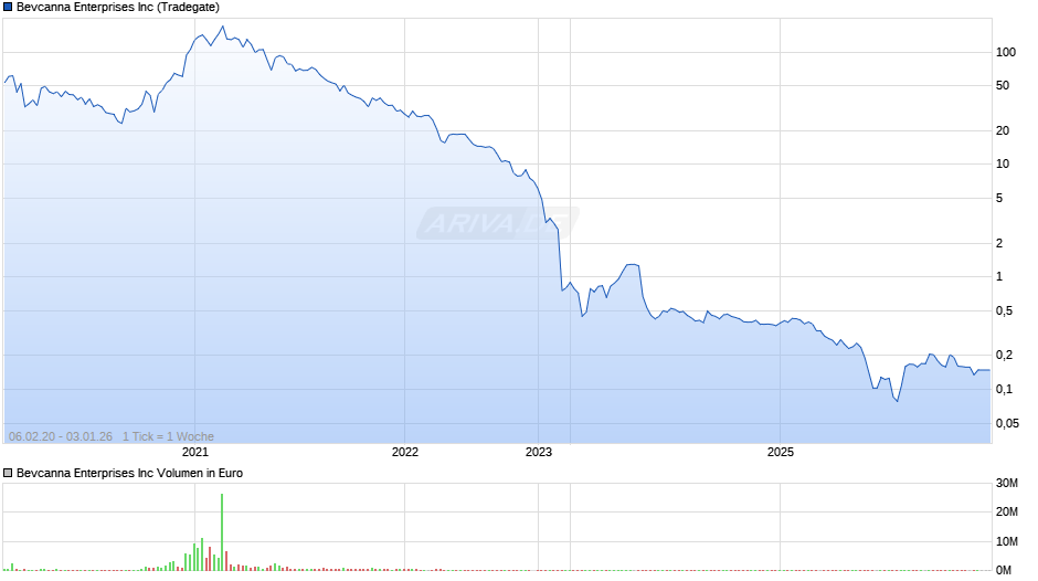 Bevcanna Enterprises Chart
