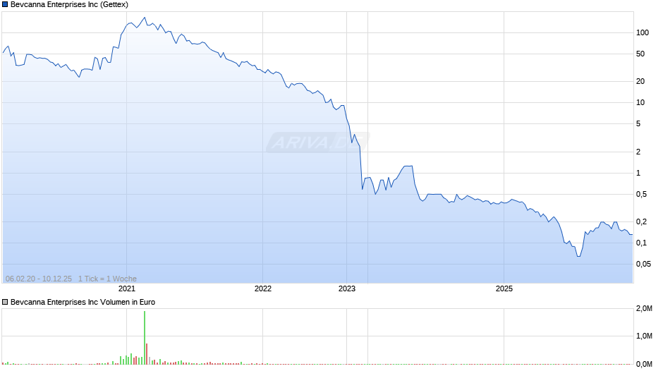 Bevcanna Enterprises Chart