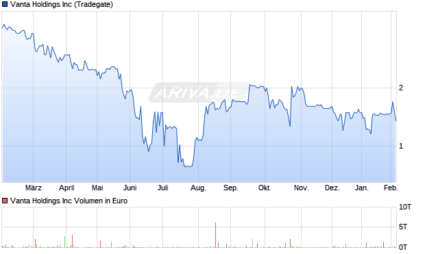 Vanta Aktie Chart